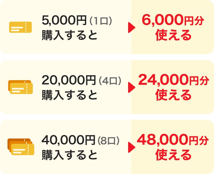5,000円（1口）購入すると→6,000円分使える。20,000円（4口）購入すると→24,000円分使える。40,000円（8口）購入すると→48,000円分使える