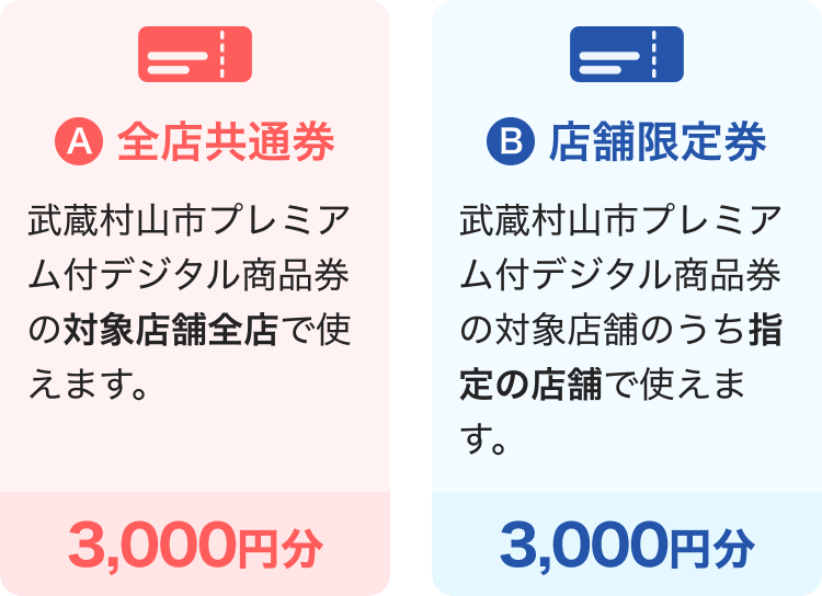 A全店共通券 武蔵村山市プレミアム付デジタル商品券の対象店舗全店で使えます。 3,000円分 B店舗限定券 武蔵村山市プレミアム付デジタル商品券の対象店舗のうち指定の店舗で使えます。 3,000円分