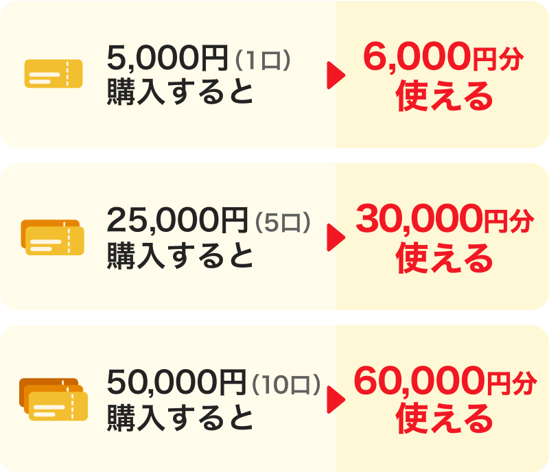 5,000円（1口）購入すると→6,000円分使える。25,000円（5口）購入すると→30,000円分使える。50,000円（10口）購入すると→60,000円分使える。