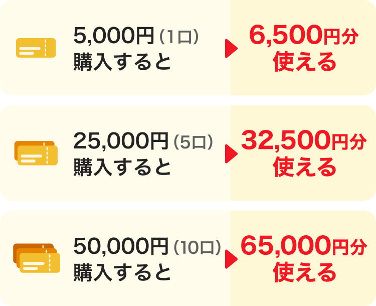 5,000円（1口）購入すると→6,500円分使える。25,000円（5口）購入すると→32,500円分使える。50,000円（10口）購入すると→65,000円分使える。
