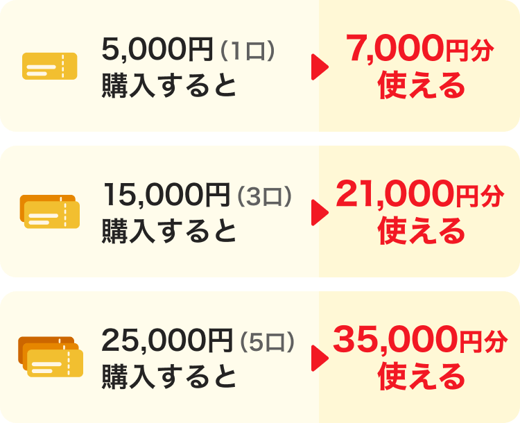 5,000円（1口）購入すると→7,000円分使える。15,000円（3口）購入すると→21,000円分使える。25,000円（5口）購入すると→35,000円分使える。