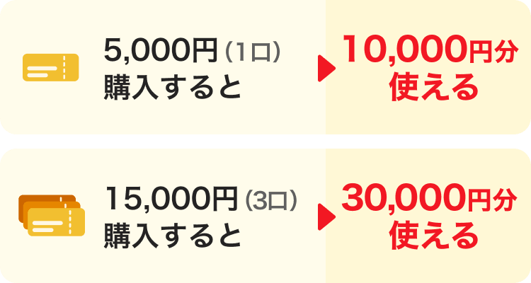 5,000円（1口）購入すると→10,000円分使える。15,000円（3口）購入すると→30,000円分使える。