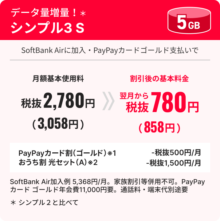 データ量増量！シンプル3 S 5GB SoftBank Airに加入・PayPayカード ゴールド支払いで月額基本使用料税抜2,780円（3,058円）→割引後の基本料金翌月から税抜780円（858円） PayPayカード割（ゴールド）※1 -税抜500円／月 おうち割 光セット（A）※2 -税抜1,500円／月 SoftBank Air加入例5,368円／月。家族割引等併用不可。PayPayカード ゴールド年会費11,000円要。通話料・端末代別途要。 ※シンプル2と比べて