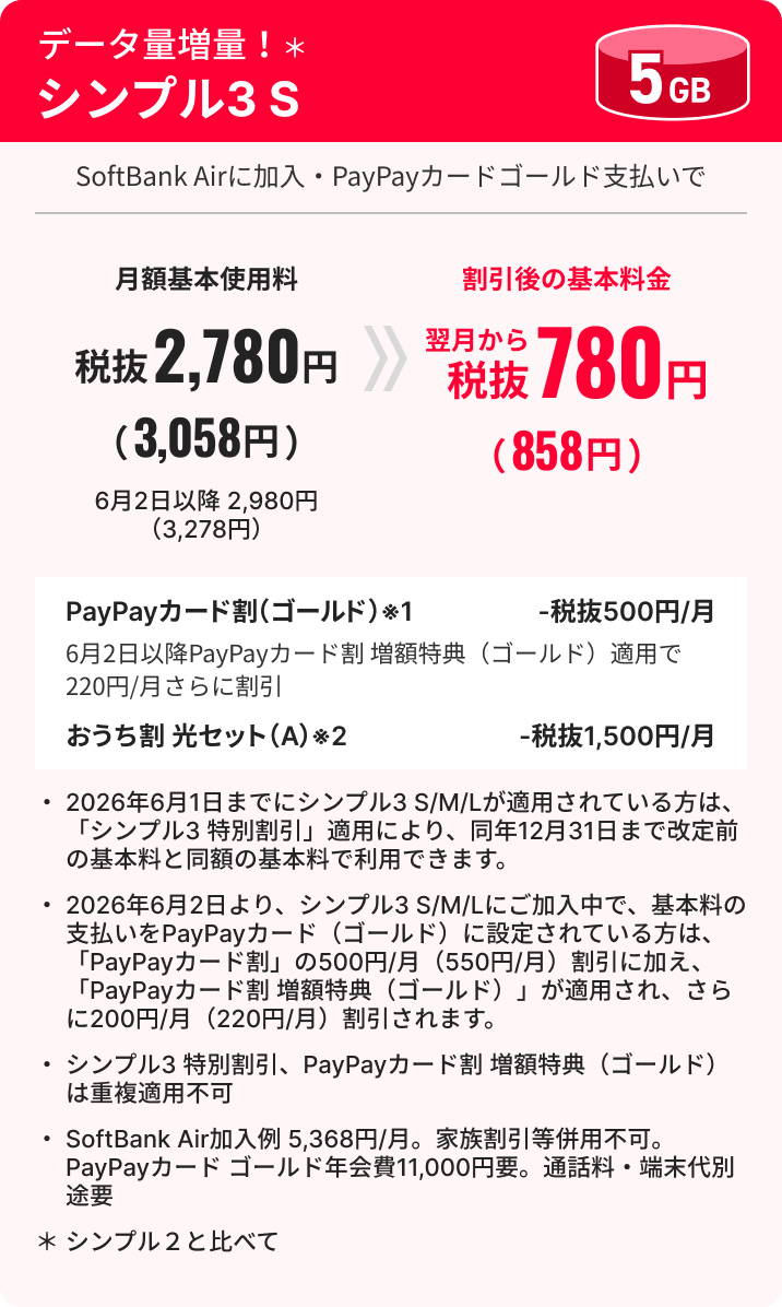 データ量増量！シンプル3SSoftBankAirに加入・PayPayカードゴールド支払いで月額基本使用料税抜2,780円（3,058円）6月2日以降2,980円（3,278円）→割引後の基本料金翌月から税抜780円（858円）PayPayカードゴールド割（ゴールド）※1-税抜500円／月6月2日以降PayPayカード割増額特典（ゴールド）適用で220／月さらに割引おうち割光セット（A）※2-税抜1,500円／月・2026年6月1日までにシンプル3S／M／Lが適用されている方は、「シンプル3特別割引」適用により、同年12月31日まで改定前の基本料と同額の基本料で利用できます。・2026年6月2日より、シンプル3S／M／Lに語加入中で、基本料の支払いをPayPayカード（ゴールド）に設定されている方は、「PayPayカード割」の500円／月（550円／月）割引に加え、「PayPayカード割増額特典（ゴールド）」が適用され、さらに200円／月（220円／月）割引されます