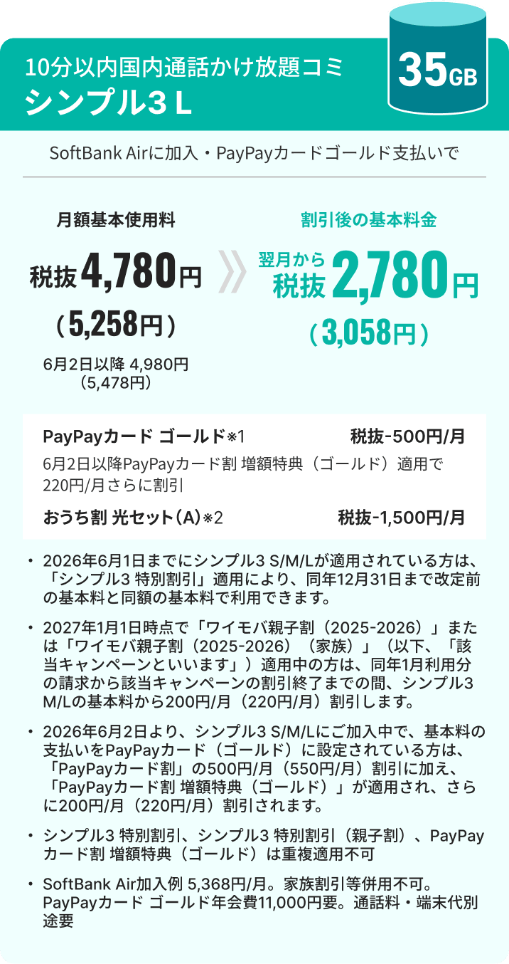 10分以内国内通話かけ放題コミ シンプル3 L 35GB SoftBank Airに加入・PayPayカード ゴールド支払いで月額基本使用料税抜4,780円（5,258円）6月2日以降4,980円（5,478円）→割引後の基本料金翌月から税抜2,780円（3,058円） PayPayカードゴールド※1 -税抜500円／月6月2日以降PayPayカード割増額特典（ゴールド）適用で220／月さらに割引 おうち割 光セット（A）※2 -税抜1,500円／月・2026年6月1日までにシンプル3S／M／Lが適用されている方は、「シンプル3特別割引」適用により、同年12月31日まで改定前の基本料と同額の基本料で利用できます。2027年1月1日時点で「ワイモバ親子割（2025〜2026）」または「ワイモバ親子割（2025〜2026）（家族）」（以下、「該当キャンペーン」といいます）適用中の方は、同年1月利用分の請求から該当キャンペーンの割引終了までの間、シンプル3S／M／Lの基本料から200円／月（220円／月）割引します。・2026年6月2日より、シンプル3S／M／Lに語加入中で、基本料の支払いをPayPayカード（ゴールド）に設定されている方は、「PayPayカード割」の500円／月（550円／月）割引に加え、「PayPayカード割増額特典（ゴールド）」が適用され、さらに200円／月（220円／月）割引されます。・シンプル3特別割引、シンプル3特別割引（親子割）、PayPayカード割増額特典（ゴールド）は重複適用不可・SoftBank Air加入例5,368円／月。家族割引等併用不可。PayPayカード ゴールド年会費11,000円要。通話料・端末代別途要。