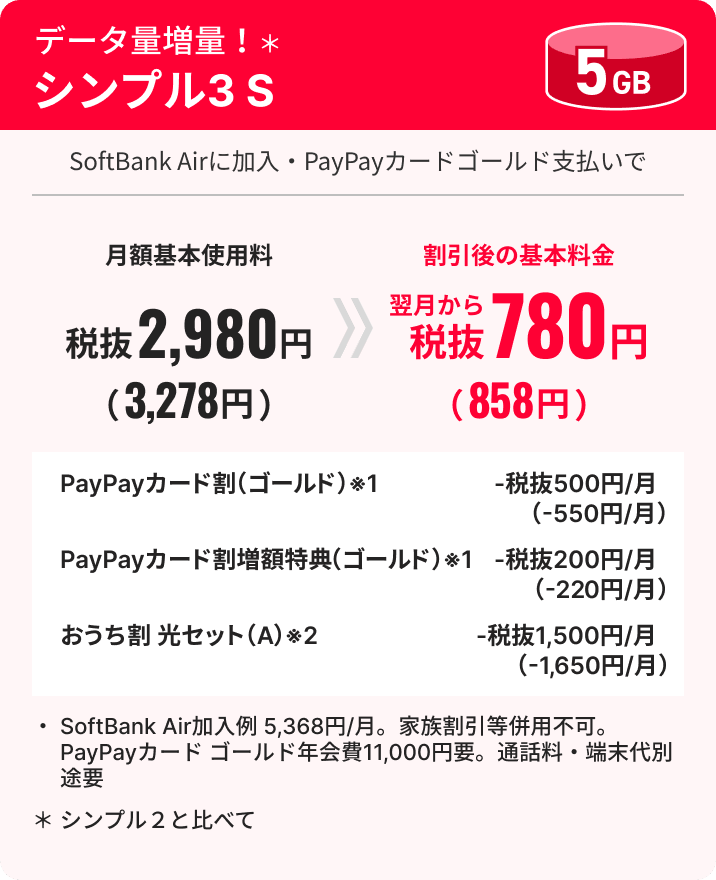 データ量増量！ シンプル3 S 5GB SoftBank Airに加入・PayPayカード ゴールド支払いで 月額基本使用料 税抜2,980円（3,278円） 割引後の基本料金 翌月から税抜780円（858円） PayPayカード割（ゴールド）※1 -税抜500円／月（-550円／月） PayPayカード割増額特典（ゴールド）※1 -税抜200円／月（-220円／月） おうち割 光セット（A）※2 -税抜1,500円／月（-1,650円／月） SoftBank Air加入例5,368円／月。家族割引等併用不可。PayPayカード ゴールド年会費11,000円要。通話料・端末代別途要 ※シンプル2と比べて