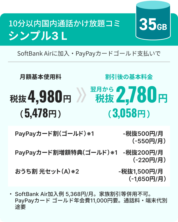 10分以内国内通話かけ放題コミ シンプル3 L 35GB SoftBank Airに加入・PayPayカード ゴールド支払いで 月額基本使用料 税抜4,980円（5,478円） 割引後の基本料金 翌月から税抜2,780円（3,058円） PayPayカード割（ゴールド）※1 -税抜500円／月（-550円／月） PayPayカード割増額特典（ゴールド）※1 -税抜200円／月（-220円／月） おうち割 光セット（A）※2 -税抜1,500円／月（-1,650円／月） SoftBank Air加入例5,368円／月。家族割引等併用不可。PayPayカード ゴールド年会費11,000円要。通話料・端末代別途要