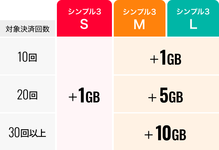 シンプル3 S 対象決済回数10回・20回・30回以上→＋1GB|シンプル3 M・L 対象決済回数10回→1GB 20回→＋5GB 30回以上→＋10GB