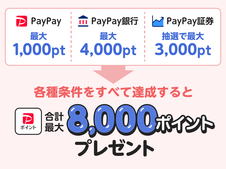 PayPay最大1,000pt PayPay銀行最大4,000pt PayPay証券最大3,000pt 各種条件をすべて達成すると 合計最大8,000ポイント プレゼント