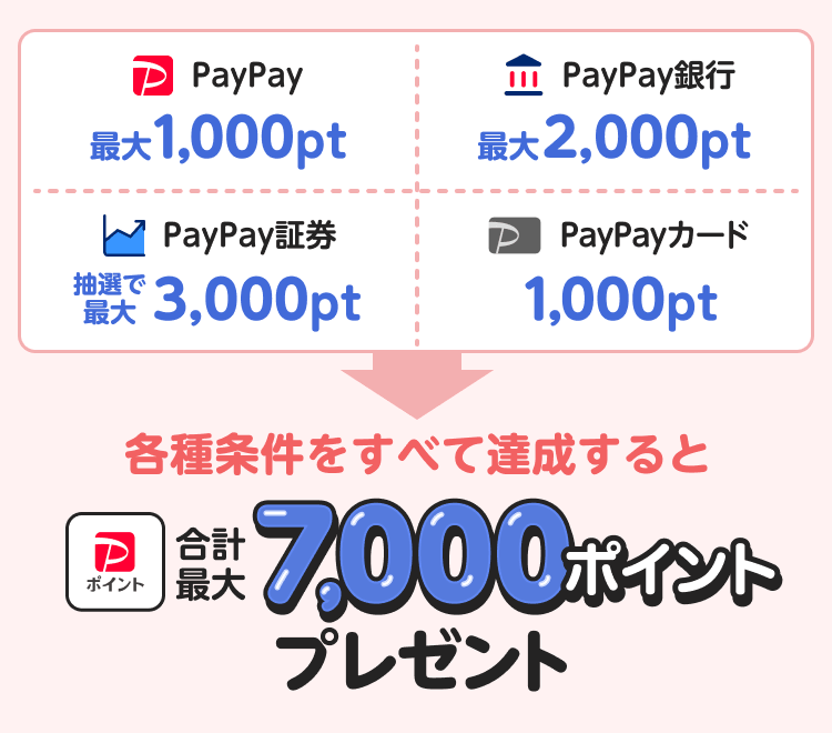 PayPay最大1,000pt PayPay銀行最大2,000pt PayPay証券最大3,000pt PayPayカード1,000pt 各種条件をすべて達成すると 合計最大7,000ポイント プレゼント