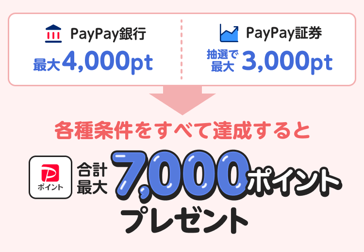 PayPay銀行最大4,000pt PayPay証券抽選で最大3,000pt 各種条件をすべて達成すると 合計最大7,000ポイント プレゼント