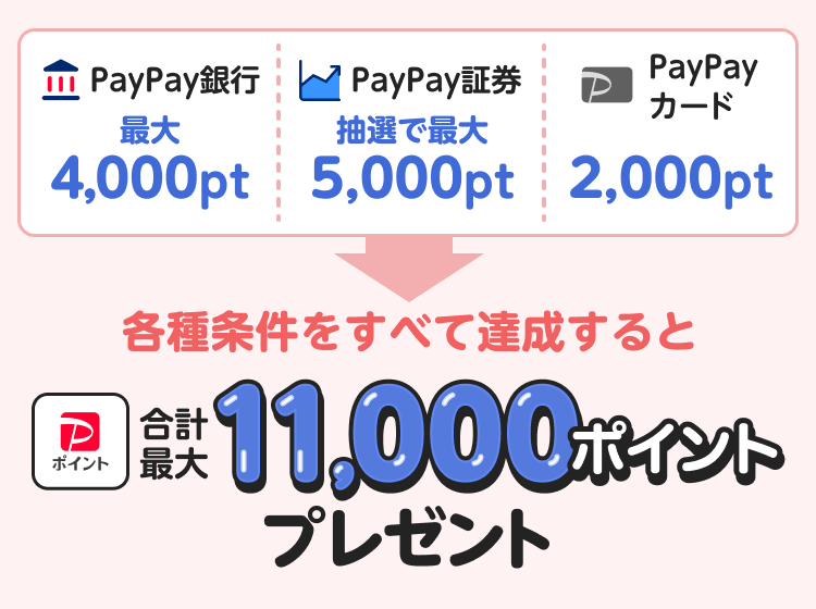PayPay銀行最大4,000pt PayPay証券抽選で最大5,000pt PayPayカード2,000pt 各種条件をすべて達成すると 合計最大11,000ポイント プレゼント