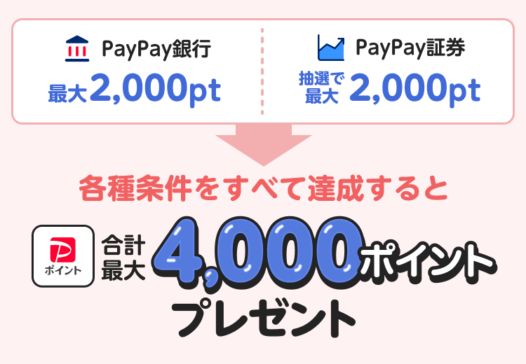 PayPay銀行最大2,000pt PayPay証券抽選で最大2,000pt 各種条件をすべて達成すると 合計最大4,000ポイント プレゼント