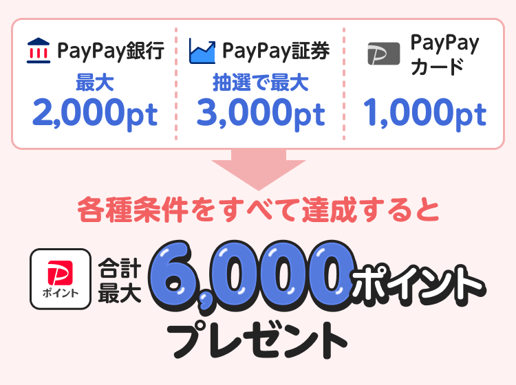 PayPay銀行最大2,000pt PayPay証券抽選で最大3,000pt PayPayカード1,000pt 各種条件をすべて達成すると 合計最大6,000ポイント プレゼント