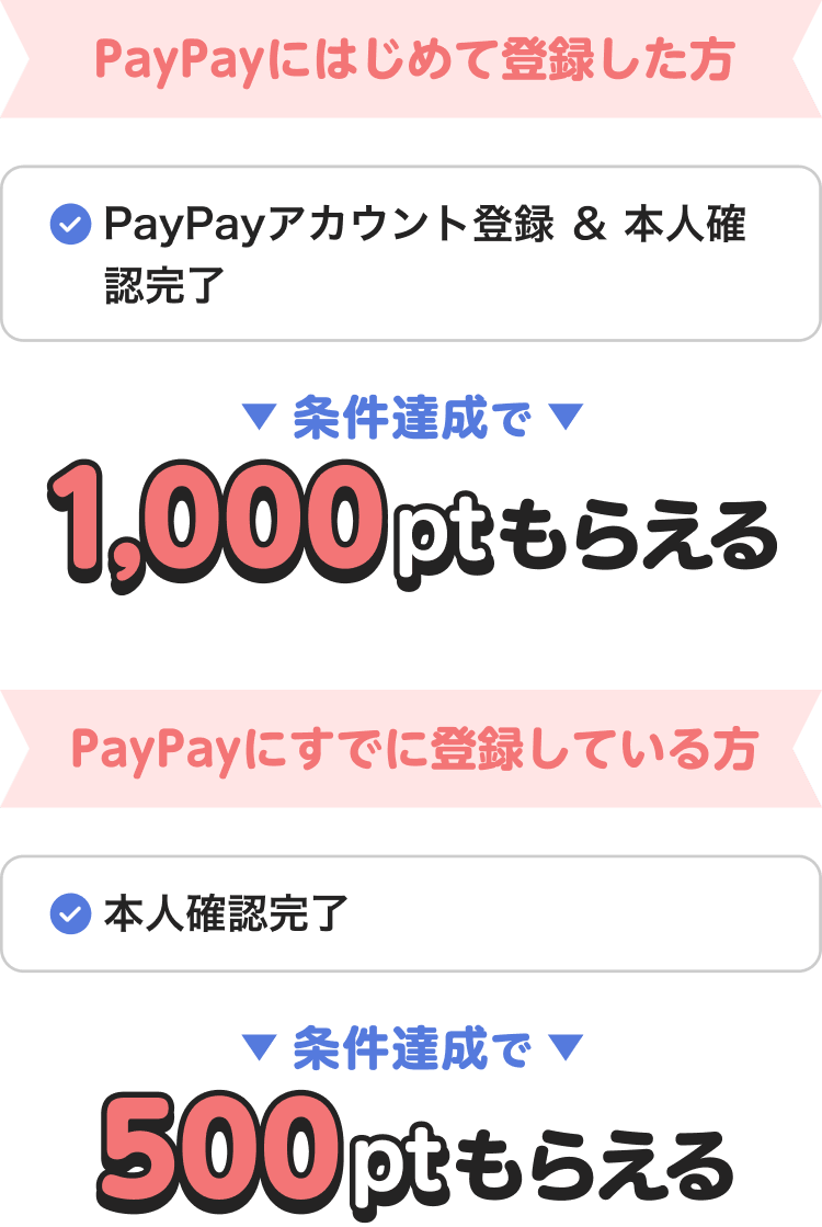 PayPayにはじめて登録した方 1,000pt PayPayにすでに登録している方 500pt