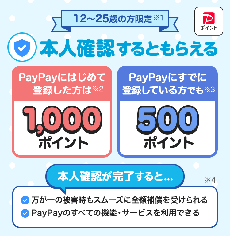 12〜25歳の方限定 本人確認するともらえる PayPayをはじめてご利用の方は※1 1,000ポイント PayPayをすでに使っている方は※2 500ポイント 本人確認が完了すると… 万が一の被害時もスムーズに全額補償を受けられる PayPayのすべての機能・サービスを利用できる