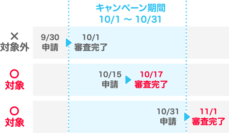 キャンペーン期間10/1〜10/31 対象外:9/30申請10/1完了 対象:10/15申請10/17完了 対象:10/31申請11/1完了