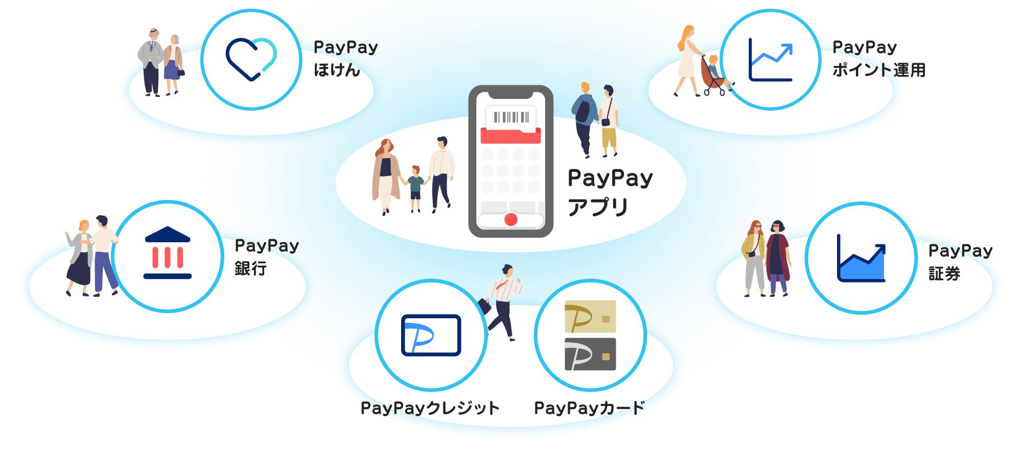 PayPayアプリ|PayPayクレジット・PayPayカード|PayPay銀行|PayPayほけん|PayPay証券|PayPayポイント運用