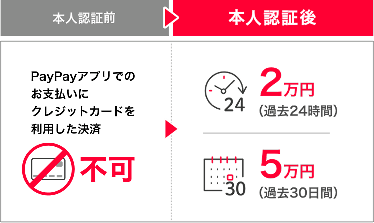 本人認証前 PayPayアプリでのお支払いに他社クレジットカードを利用した決済 不可 本人認証後 2万円（過去24時間） 5万円（過去30日間）