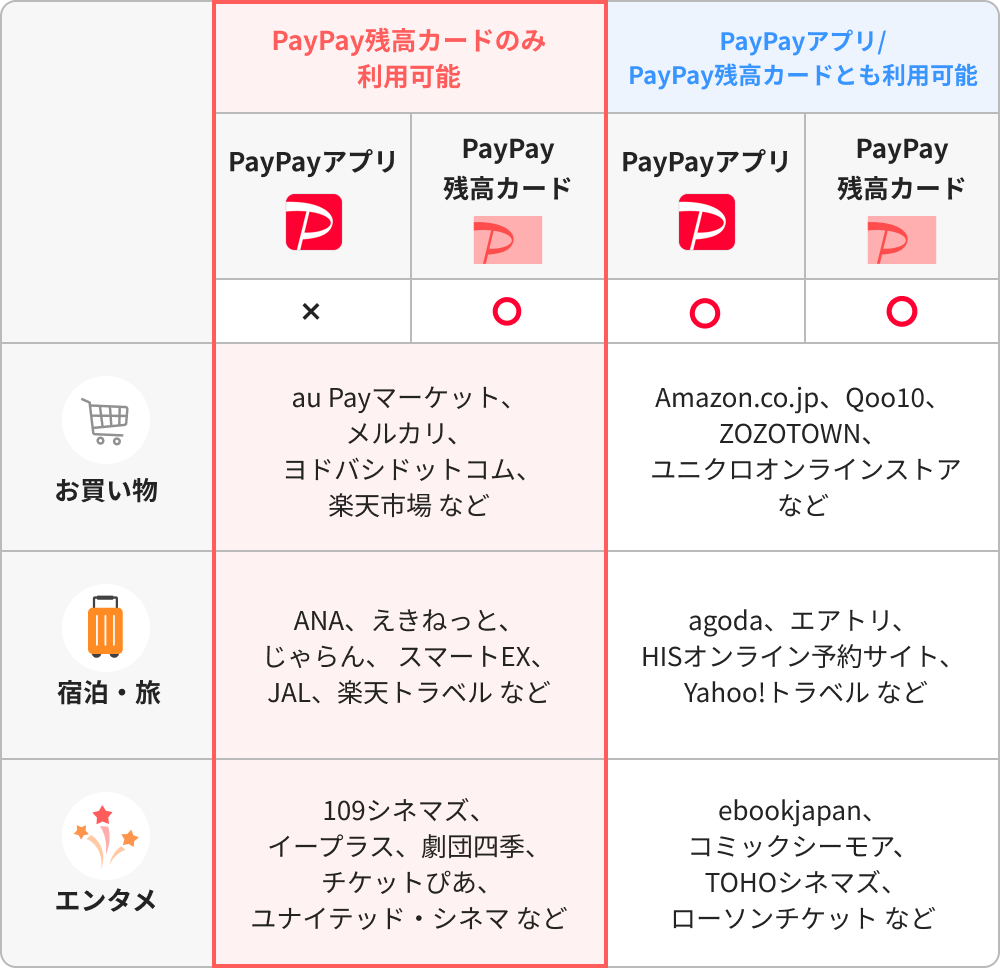 PayPayカードのみ利用可能:PayPayアプリ/PayPay残高カードとも利用可能|お買い物 au Payマーケット、メルカリ、ヨドバシドットコム、楽天市場 など:Amazon.co.jp、Qoo10、ZPZPTOWN、ユニクロオンラインストア など|宿泊・旅 agoda、ANA、えきねっと、じゃらん、スマートEX、JAL、楽天トラベル など:エアトリ、HISオンライン予約サイト、Yahoo!トラベル など|エンタメ 109シネマズ、イープラス、劇団四季、チケットぴあ、ユナイテッド・シネマ など:ebookjapan、コミックシーモア、TOHOシネマズ、ローソンチケット など