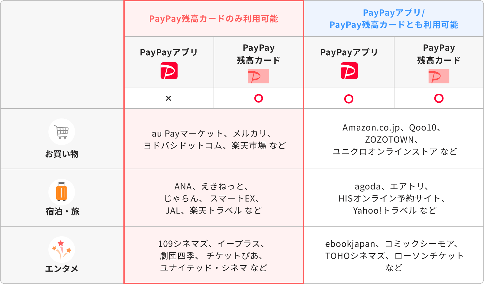 PayPayカードのみ利用可能:PayPayアプリ/PayPay残高カードとも利用可能|お買い物 au Payマーケット、メルカリ、ヨドバシドットコム、楽天市場 など:Amazon.co.jp、Qoo10、ZPZPTOWN、ユニクロオンラインストア など|宿泊・旅 agoda、ANA、えきねっと、じゃらん、スマートEX、JAL、楽天トラベル など:エアトリ、HISオンライン予約サイト、Yahoo!トラベル など|エンタメ 109シネマズ、イープラス、劇団四季、チケットぴあ、ユナイテッド・シネマ など:ebookjapan、コミックシーモア、TOHOシネマズ、ローソンチケット など