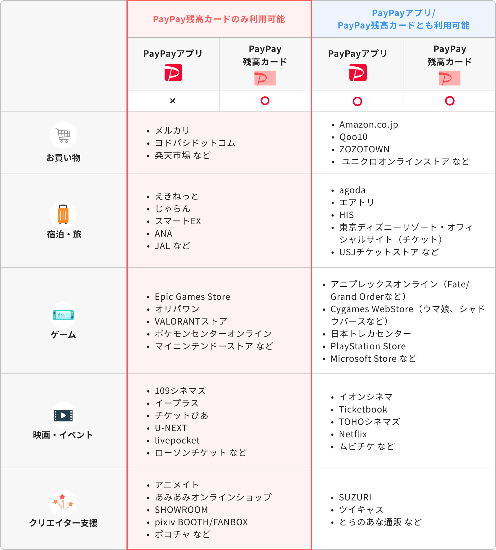 PayPayカードのみ利用可能：PayPayアプリ／PayPay残高カードとも利用可能|お買い物 au Payマーケット、メルカリ、ヨドバシドットコム、楽天市場 など：Amazon.co.jp、Qoo10、ZPZPTOWN、ユニクロオンラインストア など|宿泊・旅 agoda、ANA、えきねっと、じゃらん、スマートEX、JAL、楽天トラベル など：エアトリ、HISオンライン予約サイト、Yahoo!トラベル など|エンタメ 109シネマズ、イープラス、劇団四季、チケットぴあ、ユナイテッド・シネマ など：ebookjapan、コミックシーモア、TOHOシネマズ、ローソンチケット など