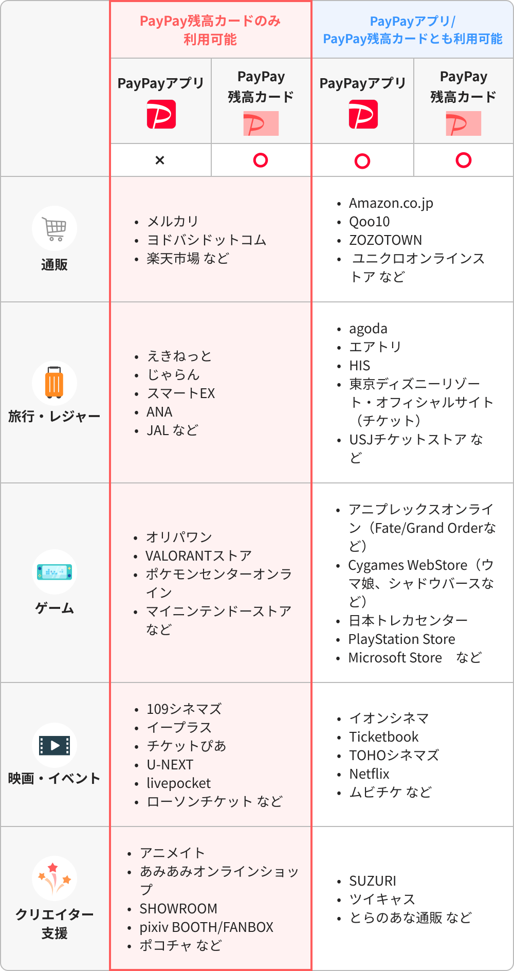 PayPayカードのみ利用可能：PayPayアプリ／PayPay残高カードとも利用可能|お買い物 メルカリ、ヨドバシドットコム、楽天市場 など：Amazon.co.jp、Qoo10、ZOZOTOWN、ユニクロオンラインストア など|旅行・レジャー えきねっと、じゃらん、スマートEX、ANA、JAL など：agoda、エアトリ、HIS、東京ディズニーリゾート・オフィシャルサイト（チケット）、USJチケットストア など|ゲーム オリパワン、VALORANTストア、ポケモンセンターオンライン、マイニンテンドーストア など：アニプレックスオンライン（Fate/Grand Oderなど）、Cygames WebStore（ウマ娘、シャドウパースなど）、日本トレカセンター、PlayStation Store、Microsoft Store など|映画・イベント 109シネマズ、イープラス、チケットぴあ、U-NEXT、livepocket、ローソンチケット など：イオンシネマ、Ticketbook、TOHOシネマズ、Netflix、ムビチケ など｜クリエイター支援 アニメイト、あみあみオンラインショップ、SHOWROOM、pixiv BOOTH/FANBOX、ポコチャ など：SUZURI、ツイキャス、とらのあな通販 など