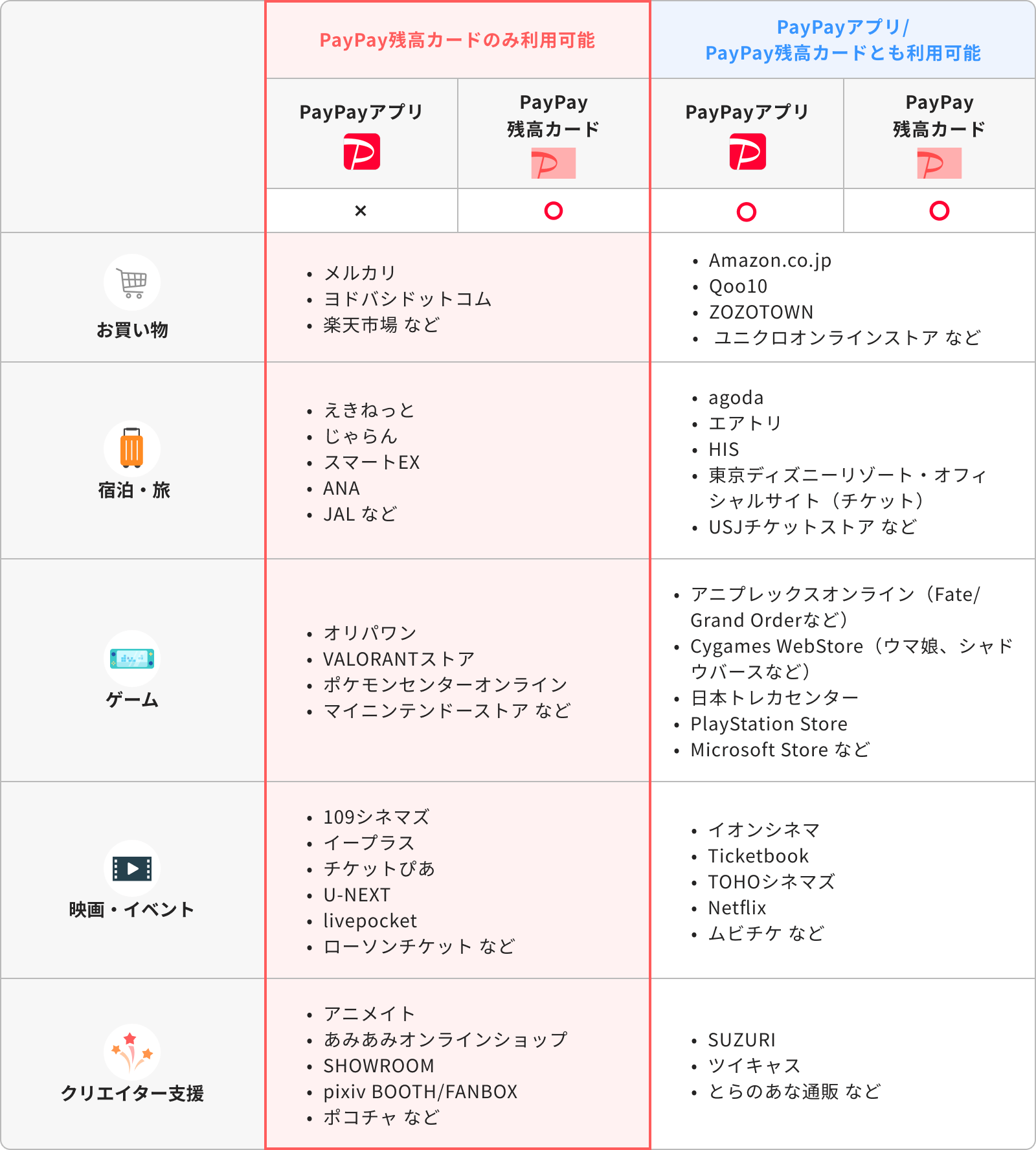 PayPayカードのみ利用可能：PayPayアプリ／PayPay残高カードとも利用可能|お買い物 メルカリ、ヨドバシドットコム、楽天市場 など：Amazon.co.jp、Qoo10、ZOZOTOWN、ユニクロオンラインストア など|旅行・レジャー えきねっと、じゃらん、スマートEX、ANA、JAL など：agoda、エアトリ、HIS、東京ディズニーリゾート・オフィシャルサイト（チケット）、USJチケットストア など|ゲーム オリパワン、VALORANTストア、ポケモンセンターオンライン、マイニンテンドーストア など：アニプレックスオンライン（Fate/Grand Oderなど）、Cygames WebStore（ウマ娘、シャドウパースなど）、日本トレカセンター、PlayStation Store、Microsoft Store など|映画・イベント 109シネマズ、イープラス、チケットぴあ、U-NEXT、livepocket、ローソンチケット など：イオンシネマ、Ticketbook、TOHOシネマズ、Netflix、ムビチケ など｜クリエイター支援 アニメイト、あみあみオンラインショップ、SHOWROOM、pixiv BOOTH/FANBOX、ポコチャ など：SUZURI、ツイキャス、とらのあな通販 など