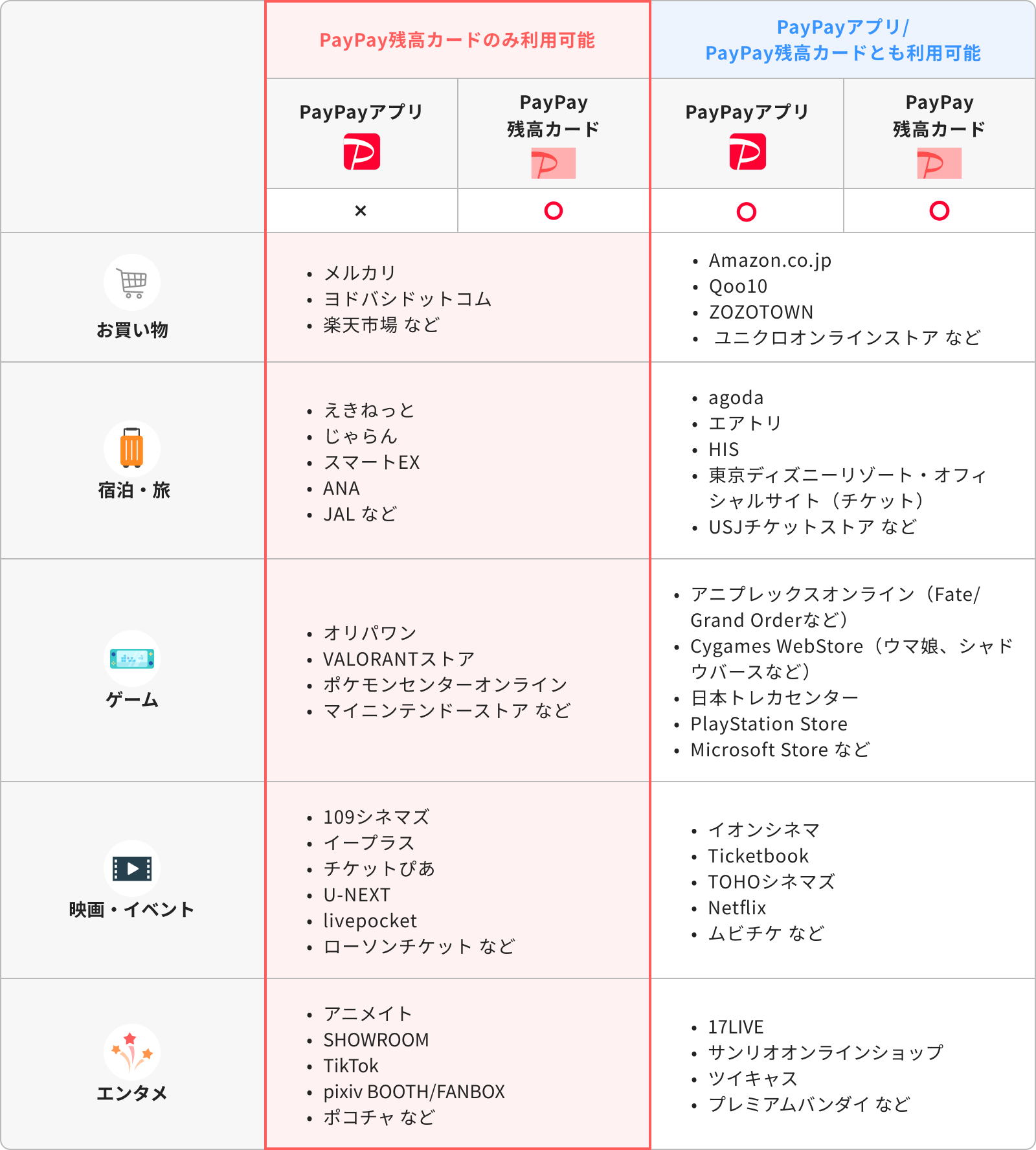 PayPayカードのみ利用可能：PayPayアプリ／PayPay残高カードとも利用可能|お買い物 メルカリ、ヨドバシドットコム、楽天市場 など：Amazon.co.jp、Qoo10、ZOZOTOWN、ユニクロオンラインストア など|旅行・レジャー えきねっと、じゃらん、スマートEX、ANA、JAL など：agoda、エアトリ、HIS、東京ディズニーリゾート・オフィシャルサイト（チケット）、USJチケットストア など|ゲーム オリパワン、VALORANTストア、ポケモンセンターオンライン、マイニンテンドーストア など：アニプレックスオンライン（Fate/Grand Oderなど）、Cygames WebStore（ウマ娘、シャドウパースなど）、日本トレカセンター、PlayStation Store、Microsoft Store など|映画・イベント 109シネマズ、イープラス、チケットぴあ、U-NEXT、livepocket、ローソンチケット など：イオンシネマ、Ticketbook、TOHOシネマズ、Netflix、ムビチケ など｜クリエイター支援 アニメイト、あみあみオンラインショップ、SHOWROOM、pixiv BOOTH/FANBOX、ポコチャ など：SUZURI、ツイキャス、とらのあな通販 など