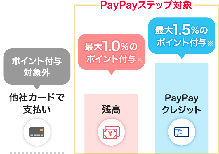 他社カードで支払い←ポイント付与対象外|PayPayステップ対象：残高払い←最大1.0％のポイント付与※、PayPayクレジット←最大1.5％のポイント付与※|