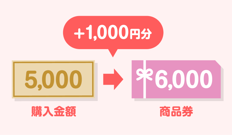 ＋1,000円分購入金額5,000→商品券6,000