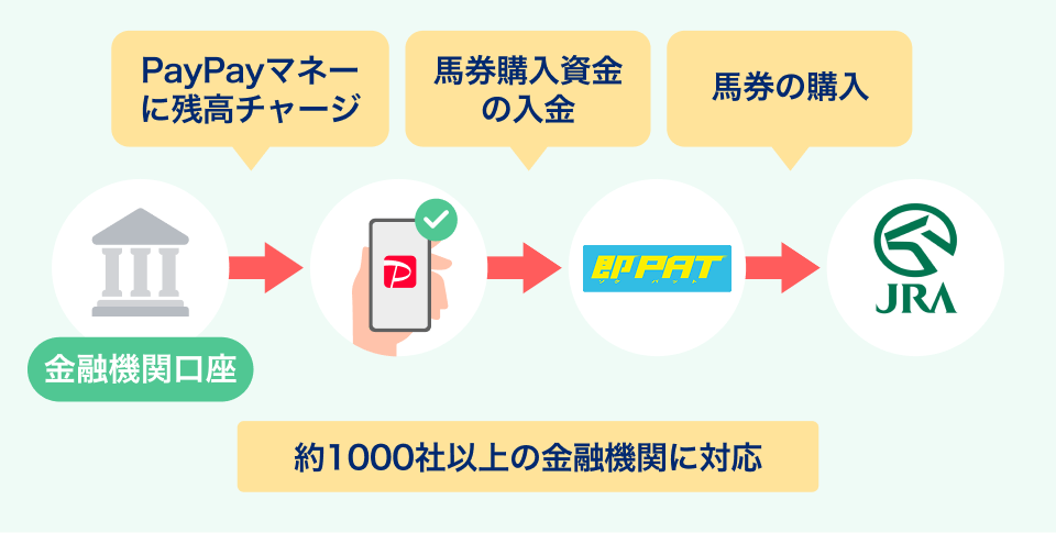 PayPayマネーに残高チャージ 馬券購入資金の入金 馬券の購入 約1000社の金融機関に対応