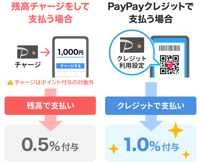 残高チャージをして支払う場合（チャージはポイント付与の対象外）残高で支払い→0.5％付与 PayPayクレジットで支払う場合クレジットで支払い→1.0％付与