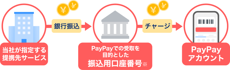 当社が指定する提携先サービス→銀行振込→PayPayでの受け取りを目的とした振込用口座番号※→チャージ→PayPayアカウント