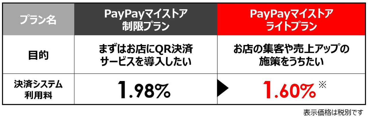 決済システム利用料が1.60%に下がります