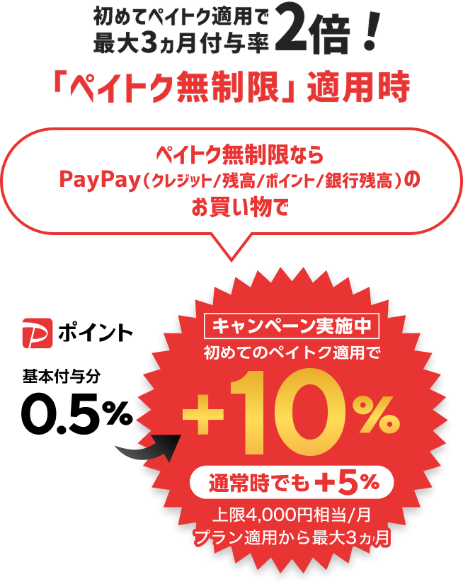 初めてペイトク適用で最大3ヵ月付与率2倍！。「ペイトク無制限」適用時ペイトク無制限ならPayPay（クレジット／残高／ポイント／銀行残高）でのお買い物で PayPayポイント基本付与分0.5％ → キャンペーン実施中初めてのペイトク適用で＋10％ 通常時でも＋5％ 上限4,000円相当／月 プラン適用から最大3ヵ月