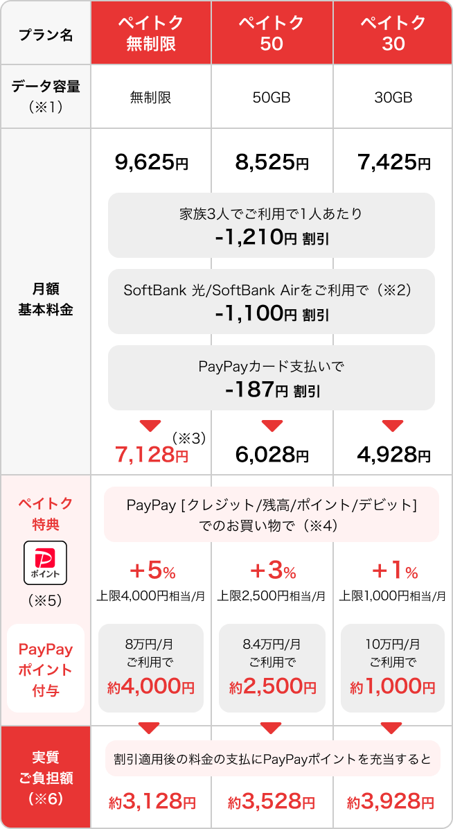 ペイトク無制限：データ容量（※1）無制限・月額基本料金（家族3人でご利用1人あたり-1,210円割引・SoftBank 光／SoftBank Airをご利用で（※2）-1,100円割引・PayPayカード支払いで-187円割引）9,625円→7,128円（※3）・ペイトク特典（※4）PayPay［クレジット／残高／ポイント／デビット］でのお買い物で、＋5％（上限4,000円相当／月）・キャンペーン実施中の今なら（※5）＋15％上限4,000円相当／月、PayPayポイント付与：2.7万円／月ご利用で（終了時は8万円／月）約4,000円→割引適用後の料金の支払いにPayPayポイントを充当すると約3,128円(実質ご負担額※6)。ペイトク50：データ容量（※1）50G・月額基本料金（家族3人でご利用1人あたり-1,210円割引・SoftBank 光／SoftBank Airをご利用で（※2）-1,100円割引・PayPayカード支払いで-187円割引）8,525円→6,028円・ペイトク特典（※4）PayPay［残高／PayPayクレジット］でのお買い物で、＋3％（上限2,500円相当／月）・キャンペーン実施中の今なら（※5）＋9％上限2,500円相当／月、PayPayポイント付与：2.8万円／月ご利用で（終了時は8.4万円／月）約2,500円→割引適用後の料金の支払いにPayPayポイントを充当すると約3,528円(実質ご負担額※6)。ペイトク30：データ容量（※1）30G・月額基本料金（家族3人でご利用1人あたり-1,210円割引・SoftBank 光／SoftBank Airをご利用で（※2）-1,100円割引・PayPayカード支払いで-187円割引）7,425円→4,928円・ペイトク特典（※4）PayPay［残高／PayPayクレジット］でのお買い物で、＋1％（上限1,000円相当／月）・キャンペーン実施中の今なら（※5）＋3％上限1,000円相当／月、PayPayポイント付与：3.4万円／月ご利用で（終了時は10万円／月）約1,000円→割引適用後の料金の支払いにPayPayポイントを充当すると約3,928円(実質ご負担額※6)。