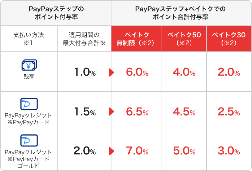 PayPayステップのポイント付与率｜PayPayステップ＋ペイトクでのポイント合計付与率：支払い方法※1：適用期間の最大付与合計※：ペイトク無制限（※2）：ペイトク50（※2）：ペイトク30（※2）｜残高1.0％→6.0％、4.0％、2.0％｜PayPayクレジット※PayPayカード1.5％→6.5％、4.5％、2.5％｜PayPayクレジット※PayPayカード ゴールド2.0％、7.0％、5.0％、3.0％