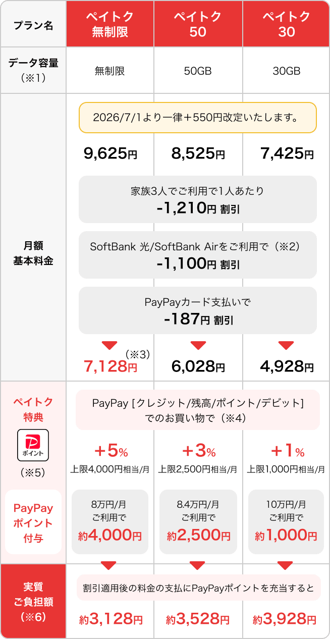ペイトク無制限：データ容量（※1）無制限・月額基本料金（家族3人でご利用1人あたり-1,210円割引・SoftBank 光／SoftBank Airをご利用で（※2）-1,100円割引・PayPayカード支払いで-187円割引）9,625円→7,128円（※3）・ペイトク特典（※4）PayPay［クレジット／残高／ポイント／デビット］でのお買い物で、＋5％（上限4,000円相当／月）・キャンペーン実施中の今なら（※5）＋15％上限4,000円相当／月、PayPayポイント付与：2.7万円／月ご利用で（終了時は8万円／月）約4,000円→割引適用後の料金の支払いにPayPayポイントを充当すると約3,128円(実質ご負担額※6)。ペイトク50：データ容量（※1）50G・月額基本料金（家族3人でご利用1人あたり-1,210円割引・SoftBank 光／SoftBank Airをご利用で（※2）-1,100円割引・PayPayカード支払いで-187円割引）8,525円→6,028円・ペイトク特典（※4）PayPay［残高／PayPayクレジット］でのお買い物で、＋3％（上限2,500円相当／月）・キャンペーン実施中の今なら（※5）＋9％上限2,500円相当／月、PayPayポイント付与：2.8万円／月ご利用で（終了時は8.4万円／月）約2,500円→割引適用後の料金の支払いにPayPayポイントを充当すると約3,528円(実質ご負担額※6)。ペイトク30：データ容量（※1）30G・月額基本料金（家族3人でご利用1人あたり-1,210円割引・SoftBank 光／SoftBank Airをご利用で（※2）-1,100円割引・PayPayカード支払いで-187円割引）7,425円→4,928円・ペイトク特典（※4）PayPay［残高／PayPayクレジット］でのお買い物で、＋1％（上限1,000円相当／月）・キャンペーン実施中の今なら（※5）＋3％上限1,000円相当／月、PayPayポイント付与：3.4万円／月ご利用で（終了時は10万円／月）約1,000円→割引適用後の料金の支払いにPayPayポイントを充当すると約3,928円(実質ご負担額※6)。