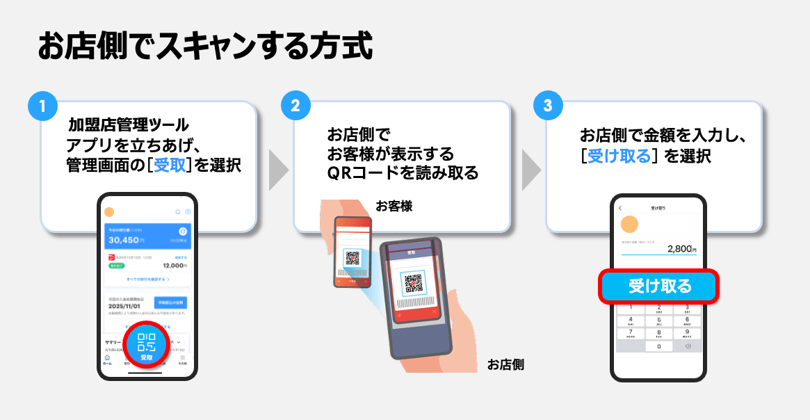 お店でスキャンする方法