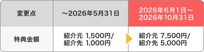 キャンペーンの変更点