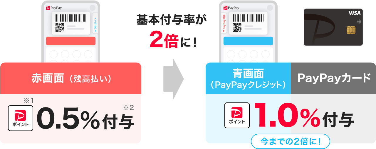 赤画面（残高払い）PayPayポイント※1 0.5％付与※2 →基本付与率が2倍に！ 青画面（PayPayクレジット）・PayPayカード PayPayポイント1.0％付与 今までの2倍に！