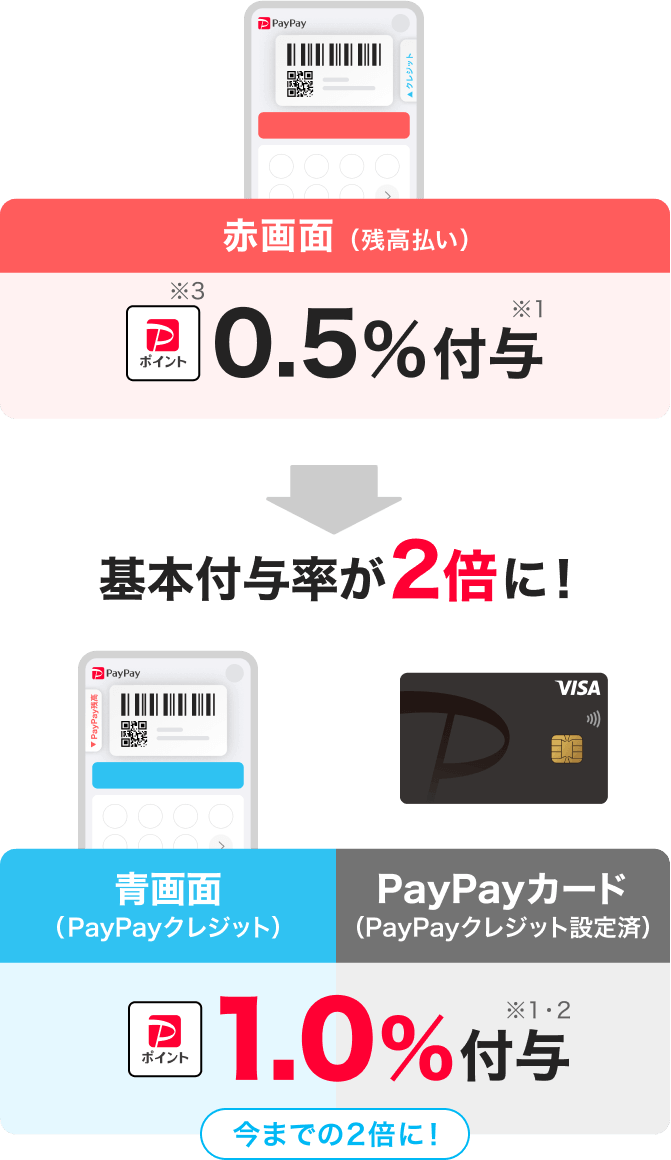 赤画面（残高払い）PayPayポイント※3 0.5％付与※1 →基本付与率が2倍に！ 青画面（PayPayクレジット）・PayPayカード（PayPayクレジット設定済） PayPayポイント1.0％付与※1※2 今までの2倍に！
