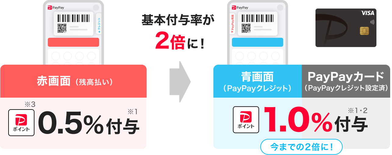 赤画面（残高払い）PayPayポイント※3 0.5％付与※1 →基本付与率が2倍に！ 青画面（PayPayクレジット）・PayPayカード（PayPayクレジット設定済） PayPayポイント1.0％付与※1※2 今までの2倍に！