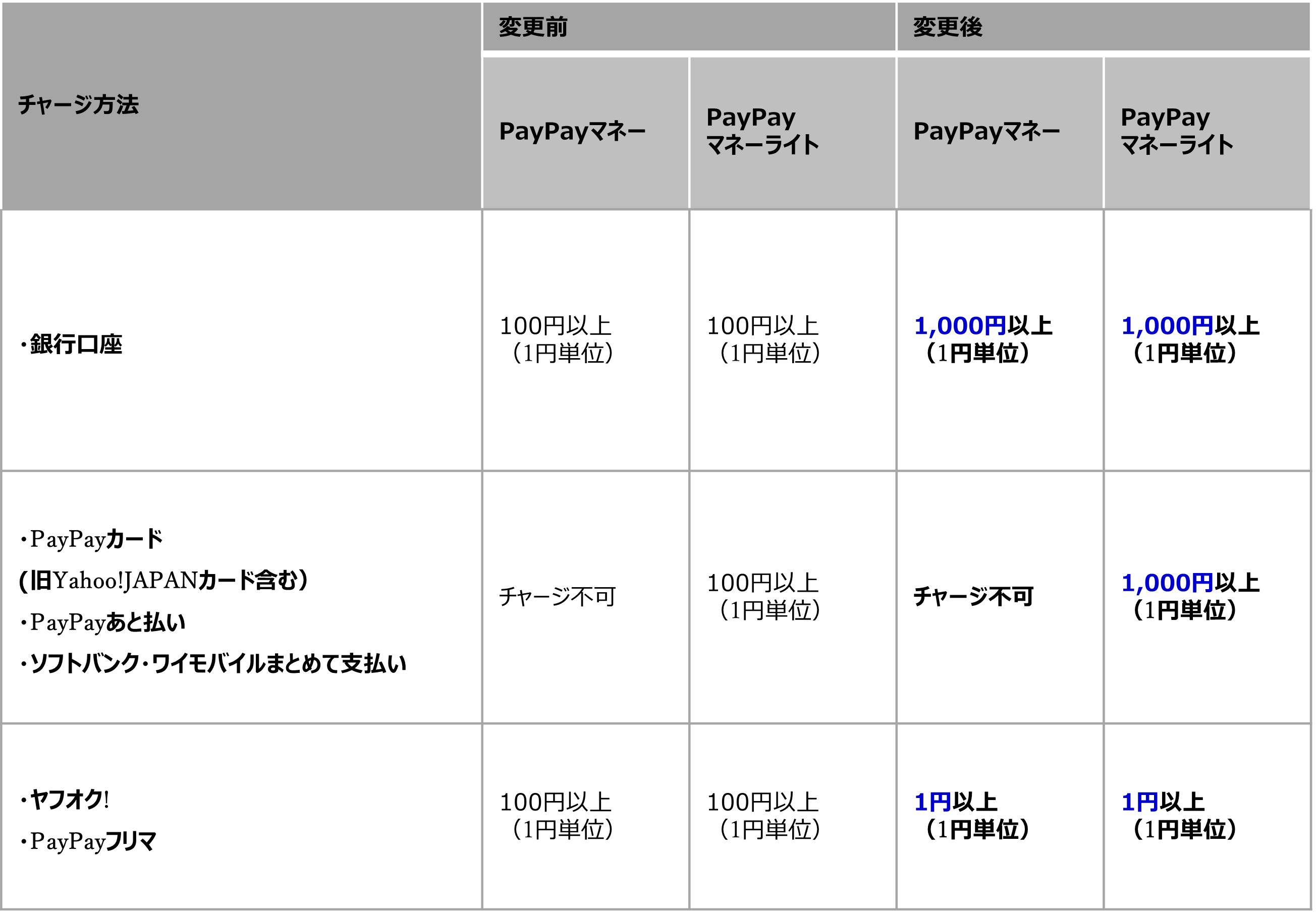 PayPay残高へチャージ可能な最小金額の変更について - PayPayからのお知らせ