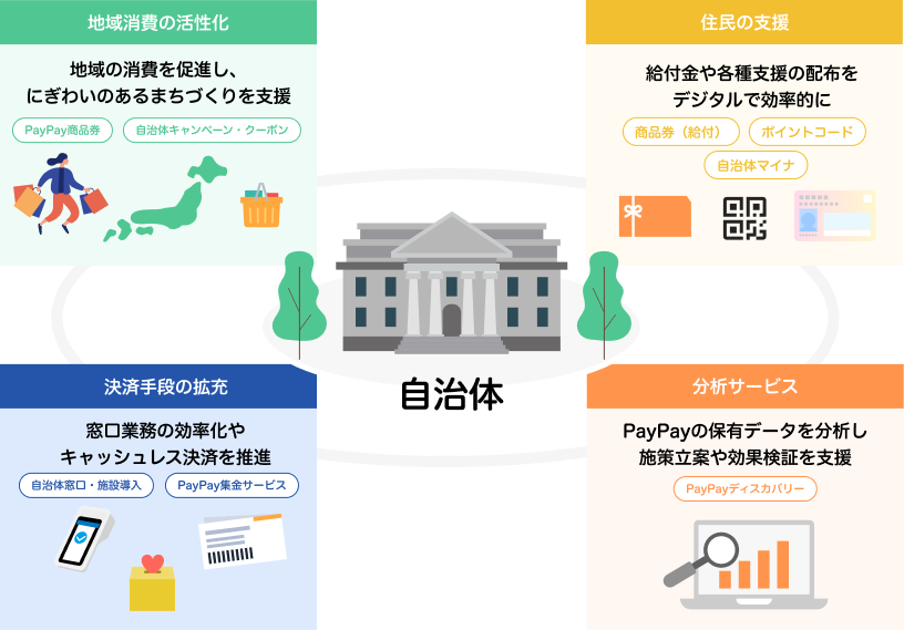 自治体向けサービスの4つの領域「地域消費の活性化」「住民の支援」「決済手段の拡充」「分析サービス」を示した図