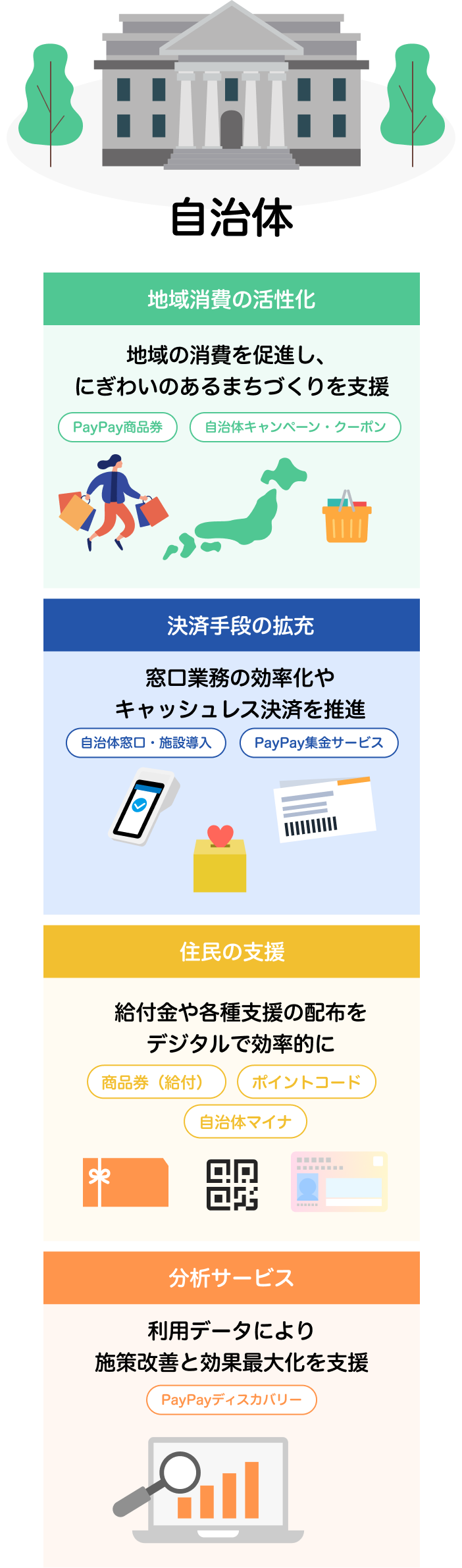 自治体向けサービスの4つの領域「地域消費の活性化」「住民の支援」「決済手段の拡充」「分析サービス」を示した図