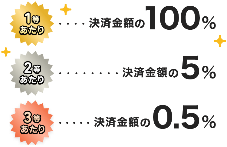 1等 決済金額の100% 2等決済金額の5% 3等決済金額の0.5%