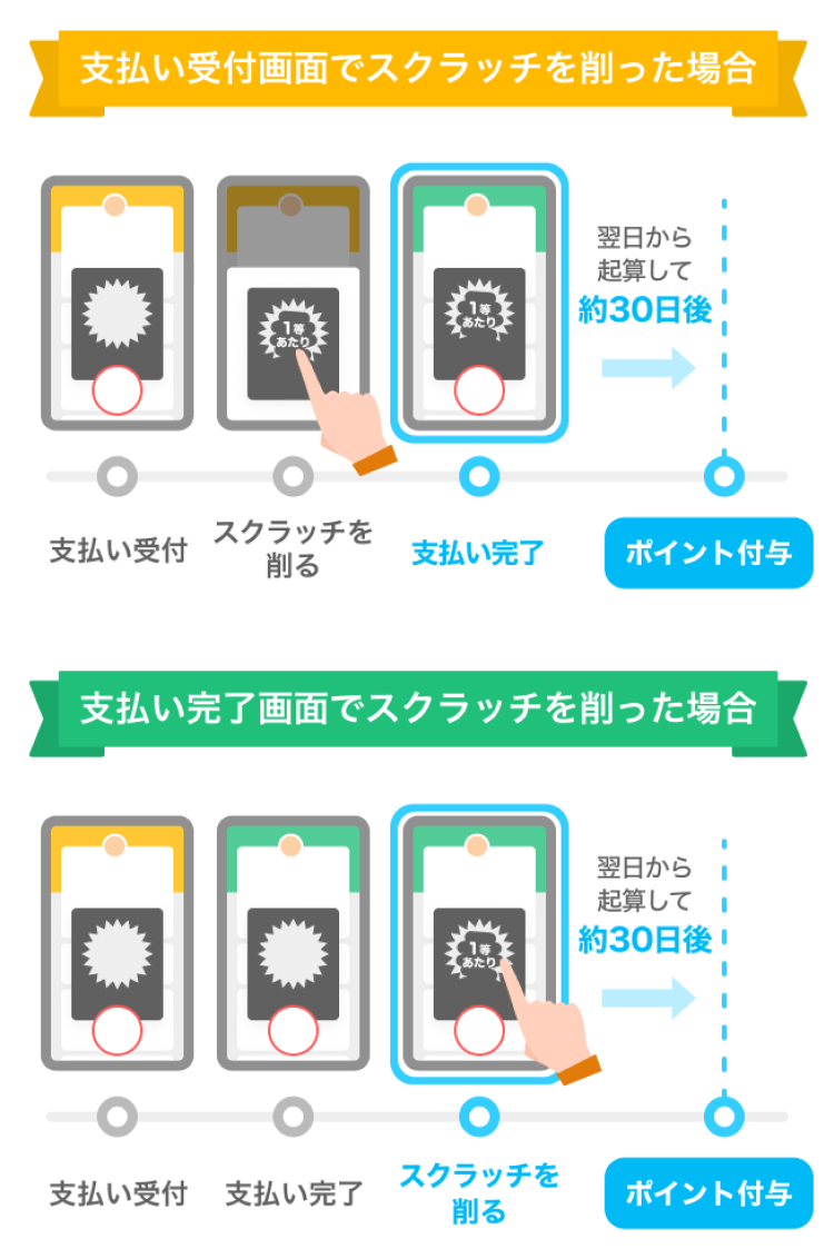 支払い受付画面でスクラッチを削った場合:支払い受付ースクラッチを削るー支払い完了ー翌日から起算して約30日後→ポイント付与|支払い完了画面でスクラッチを削った場合:支払い受付ー支払い完了ースクラッチを削るー翌日から起算して約30日後→ポイント付与